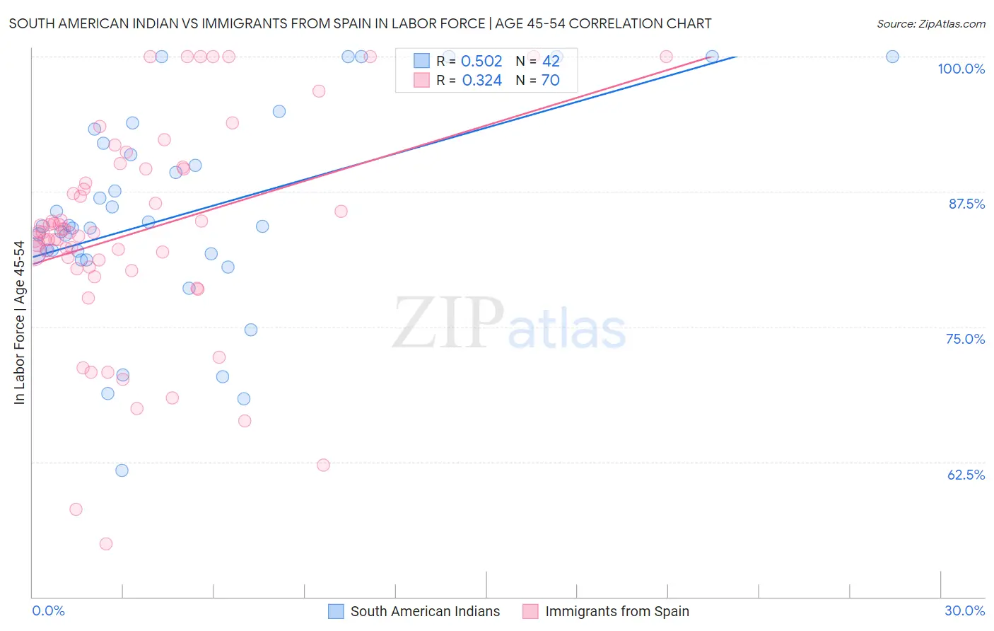 South American Indian vs Immigrants from Spain In Labor Force | Age 45-54