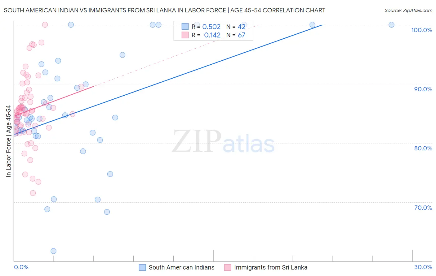 South American Indian vs Immigrants from Sri Lanka In Labor Force | Age 45-54