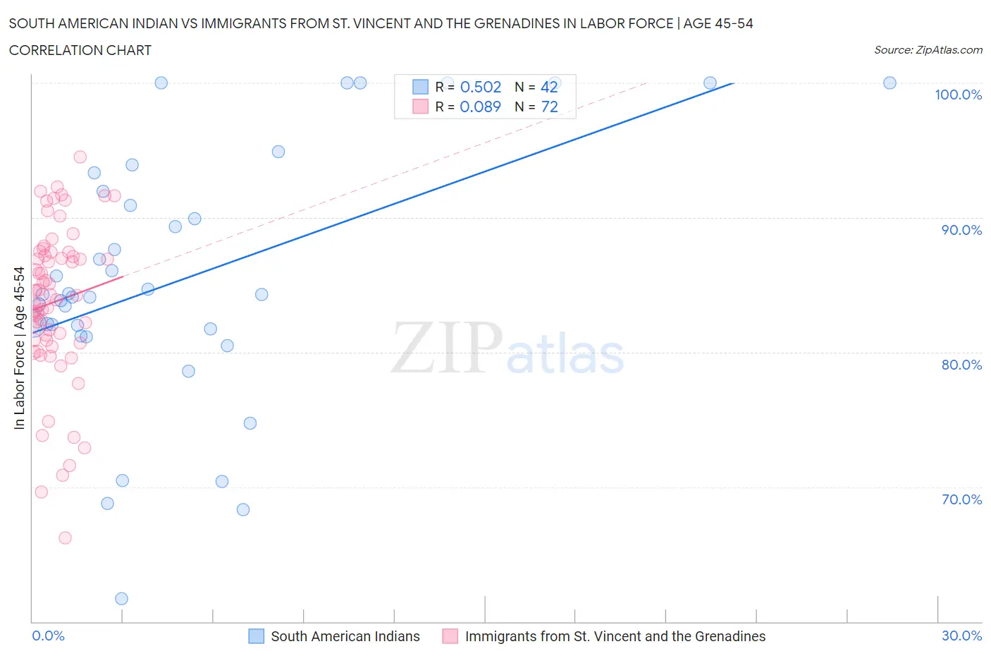 South American Indian vs Immigrants from St. Vincent and the Grenadines In Labor Force | Age 45-54