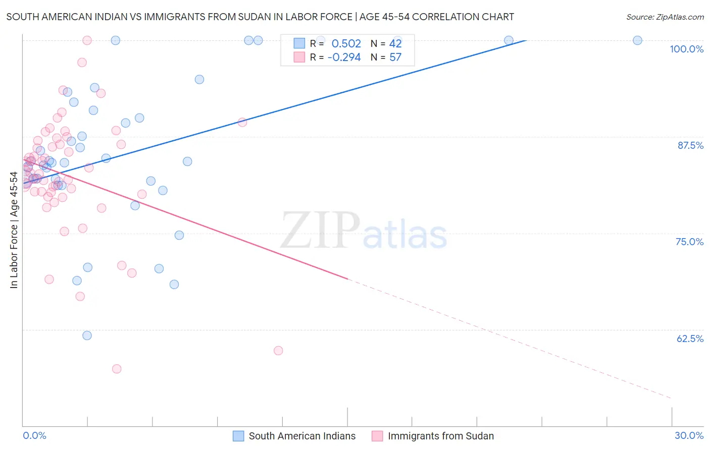 South American Indian vs Immigrants from Sudan In Labor Force | Age 45-54