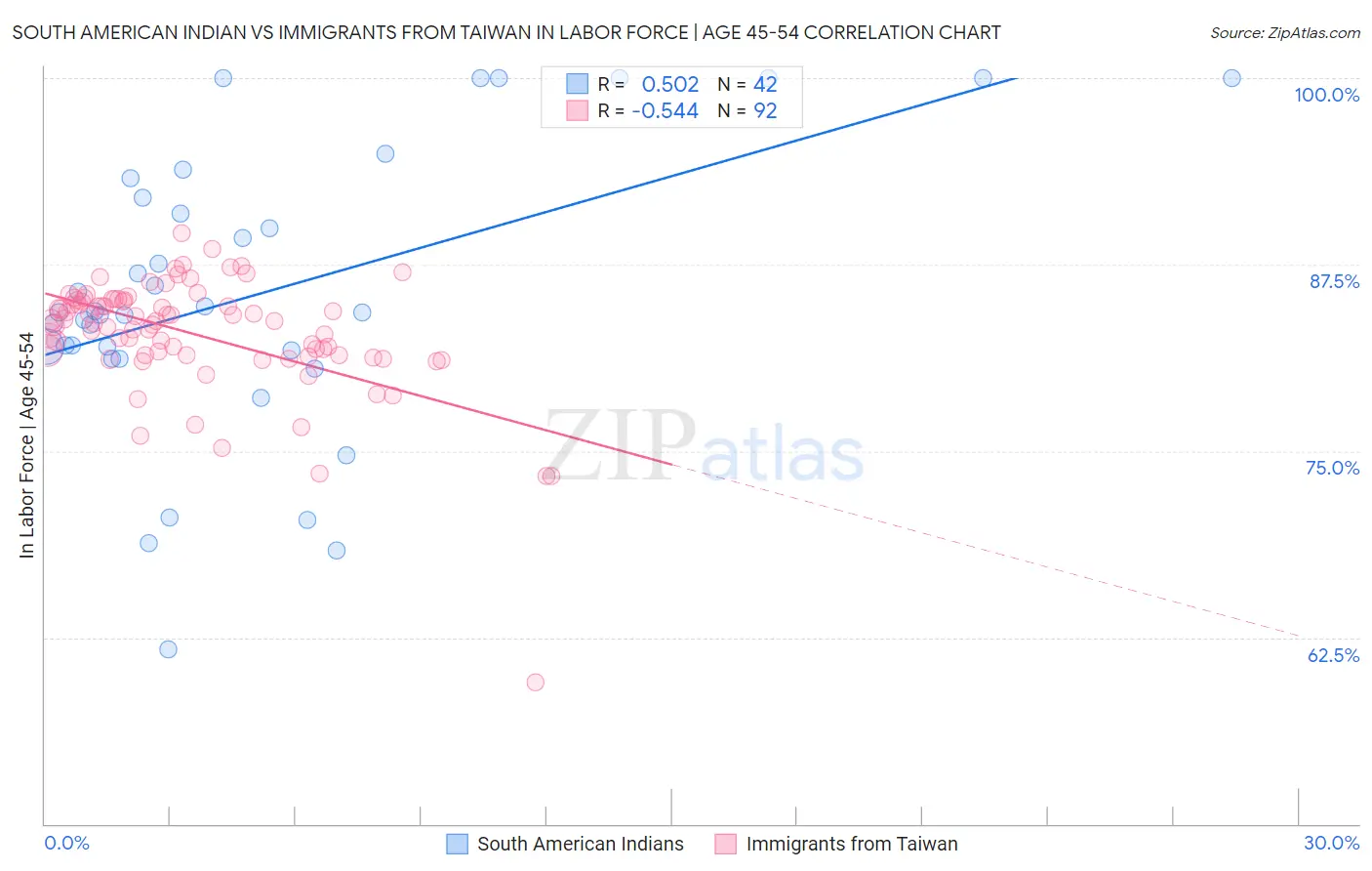 South American Indian vs Immigrants from Taiwan In Labor Force | Age 45-54