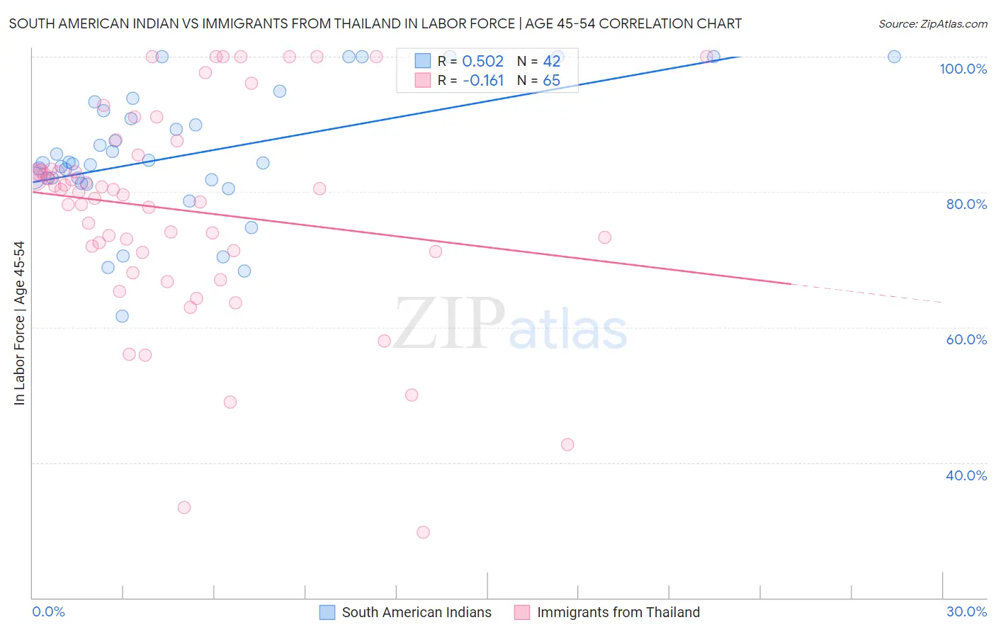 South American Indian vs Immigrants from Thailand In Labor Force | Age 45-54