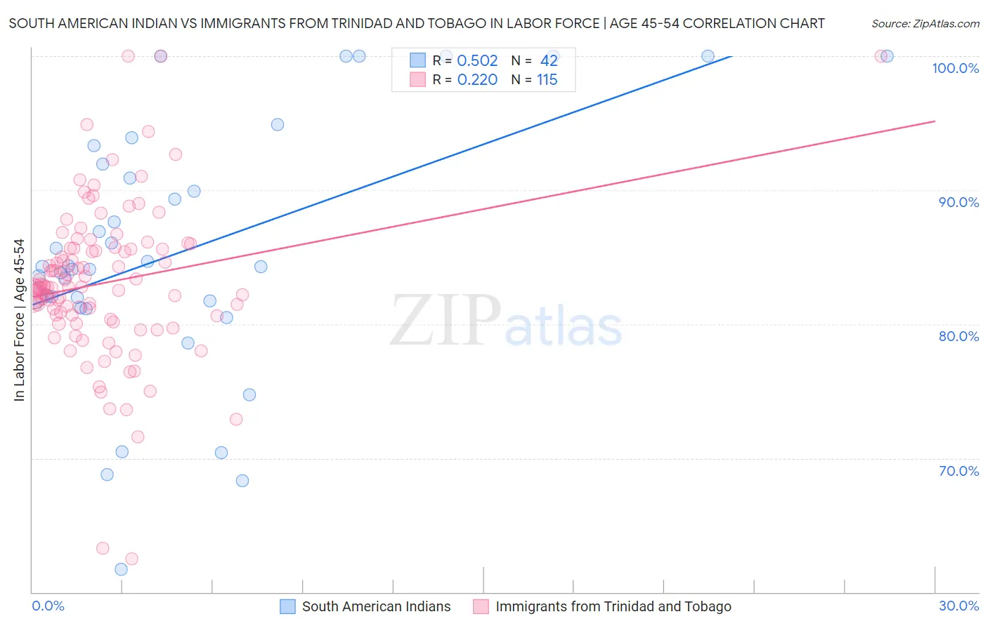 South American Indian vs Immigrants from Trinidad and Tobago In Labor Force | Age 45-54
