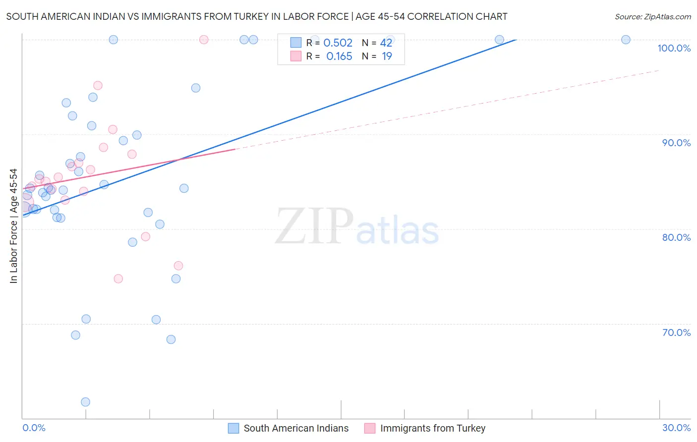 South American Indian vs Immigrants from Turkey In Labor Force | Age 45-54