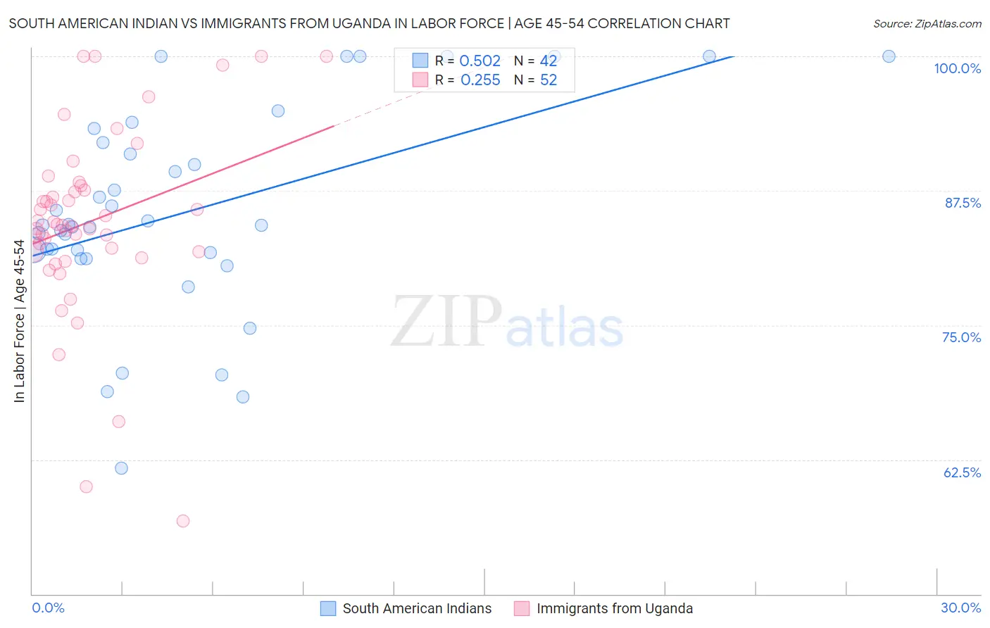 South American Indian vs Immigrants from Uganda In Labor Force | Age 45-54