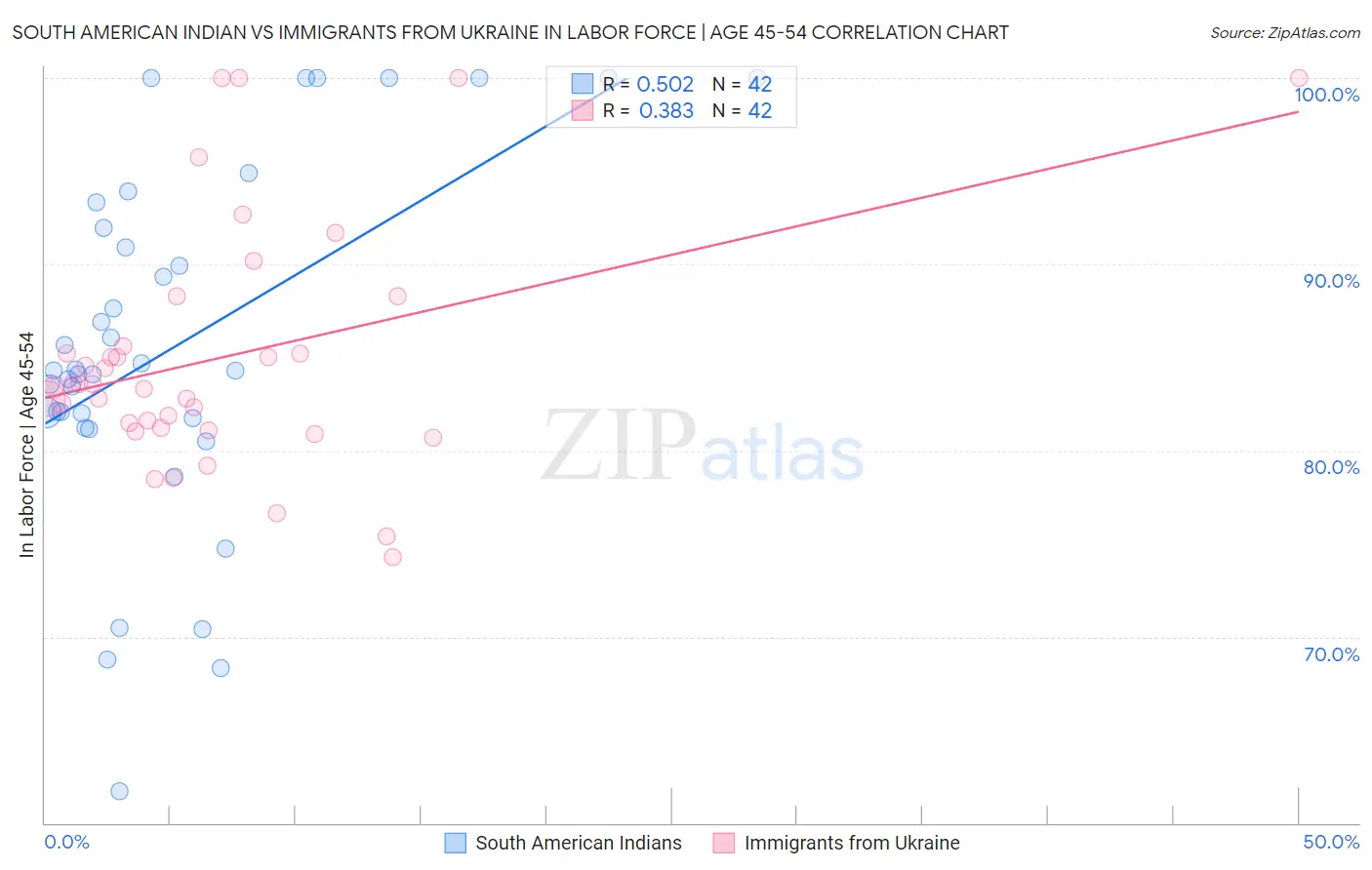 South American Indian vs Immigrants from Ukraine In Labor Force | Age 45-54