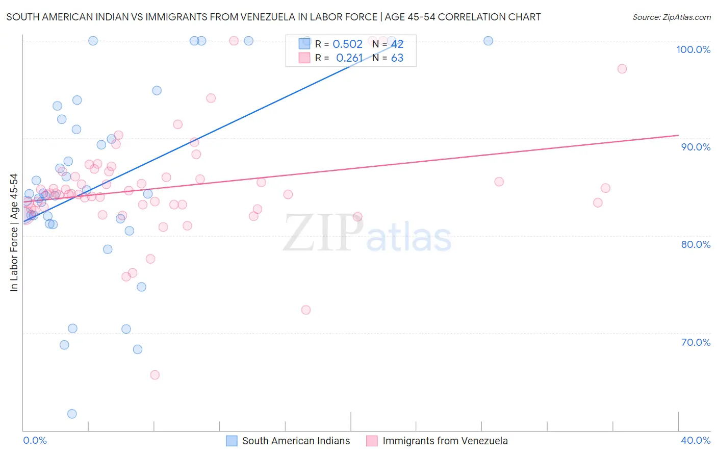 South American Indian vs Immigrants from Venezuela In Labor Force | Age 45-54
