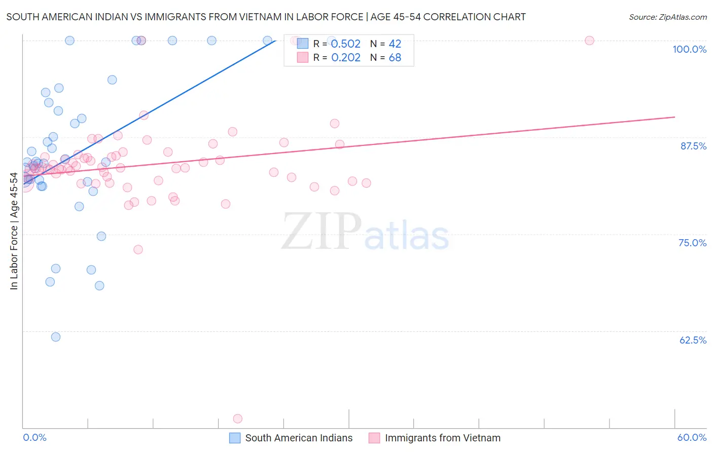 South American Indian vs Immigrants from Vietnam In Labor Force | Age 45-54