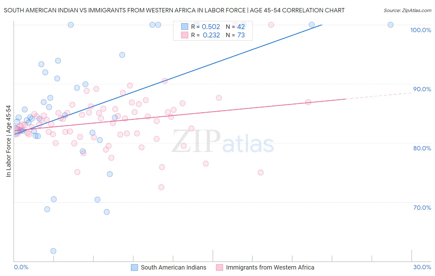 South American Indian vs Immigrants from Western Africa In Labor Force | Age 45-54