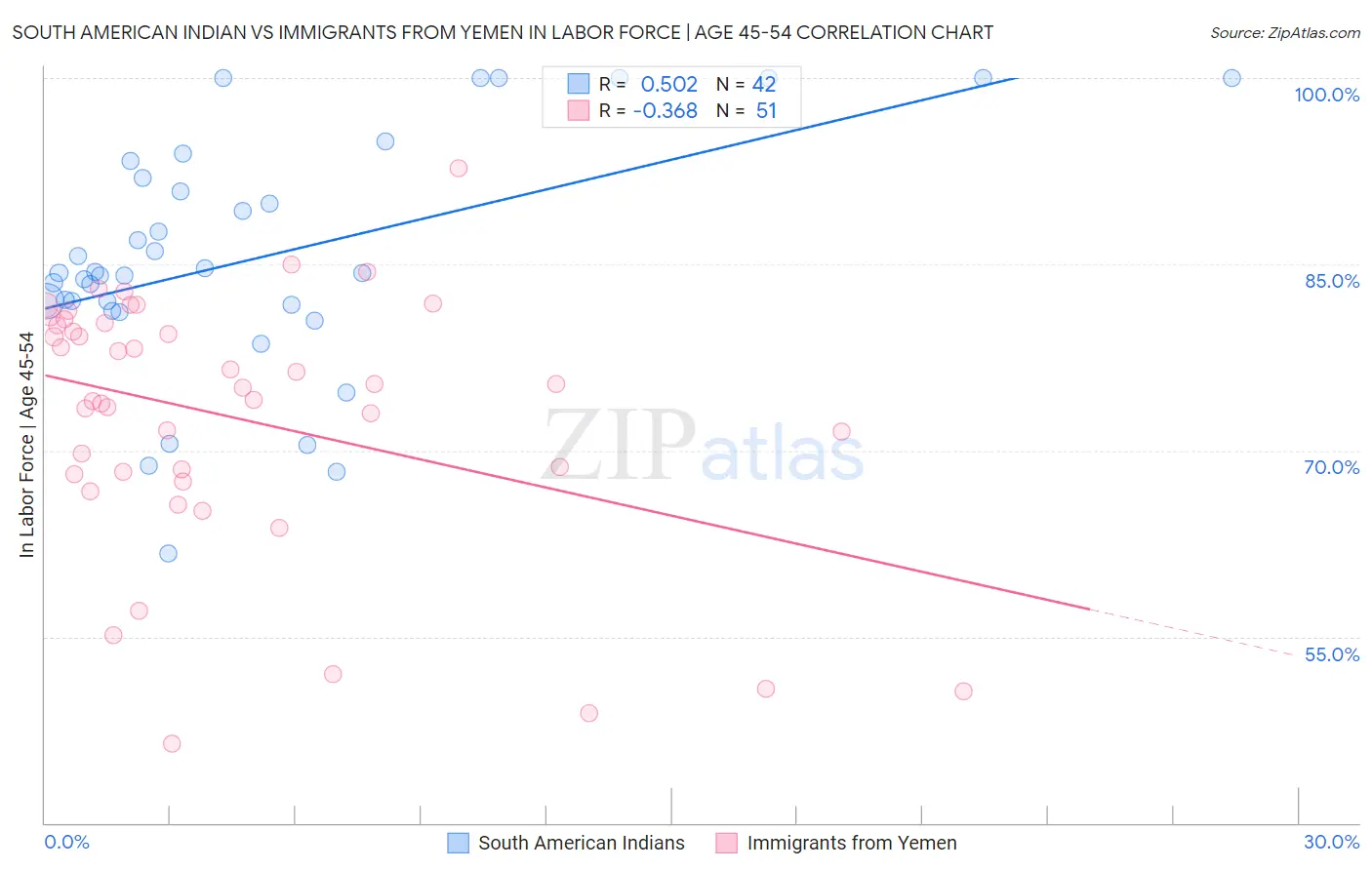 South American Indian vs Immigrants from Yemen In Labor Force | Age 45-54