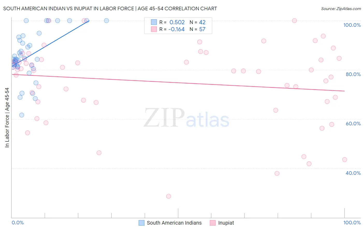South American Indian vs Inupiat In Labor Force | Age 45-54