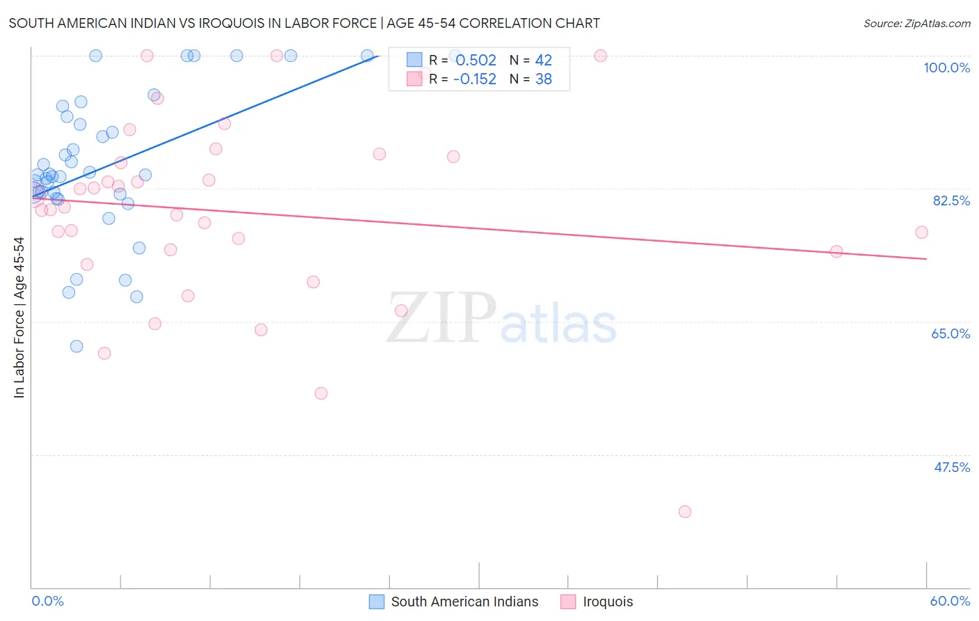 South American Indian vs Iroquois In Labor Force | Age 45-54