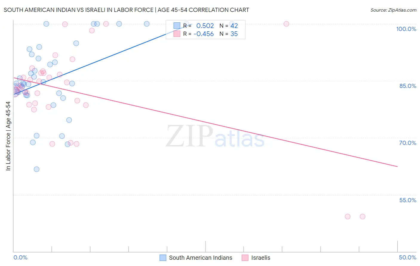 South American Indian vs Israeli In Labor Force | Age 45-54