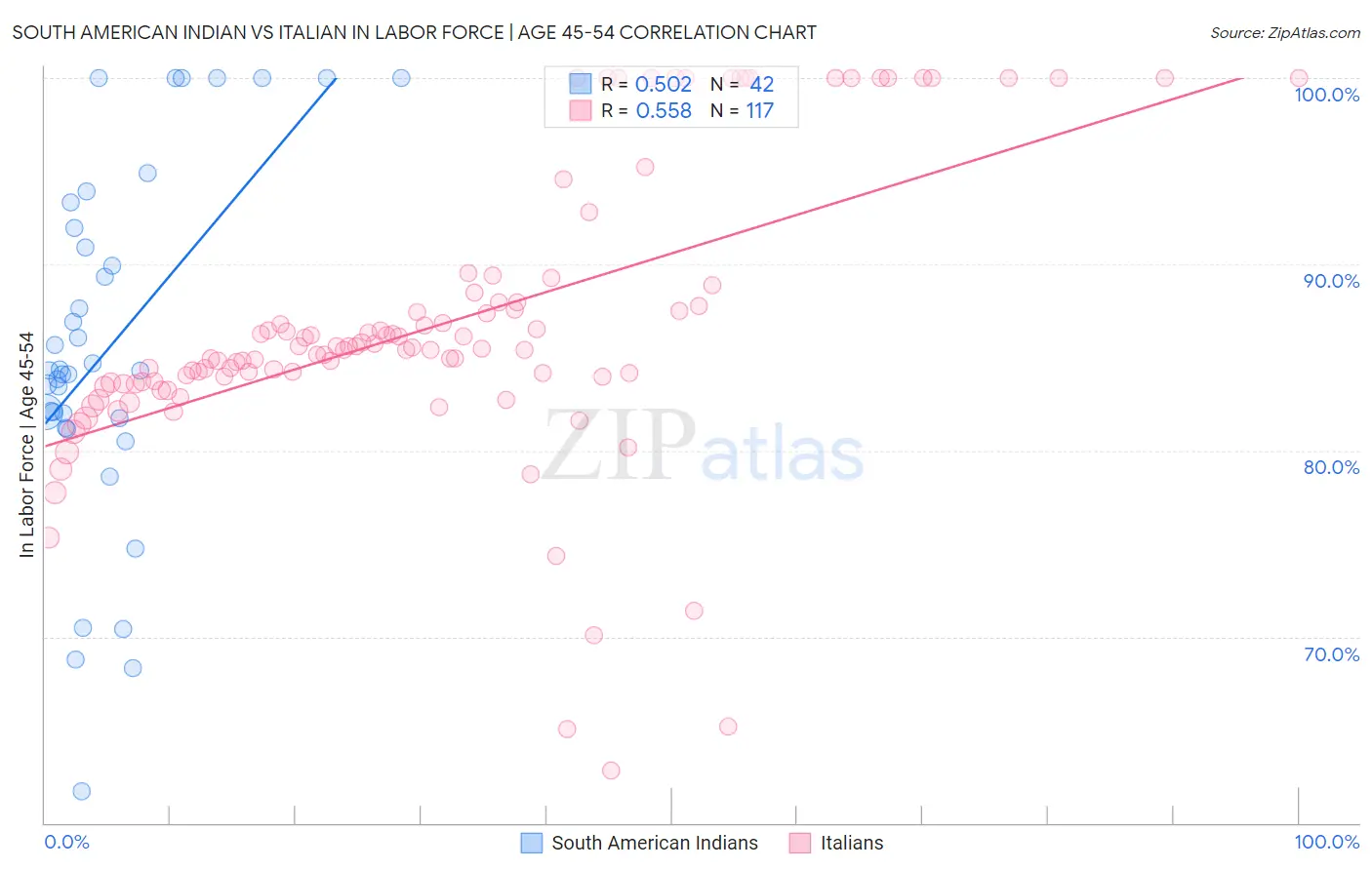 South American Indian vs Italian In Labor Force | Age 45-54