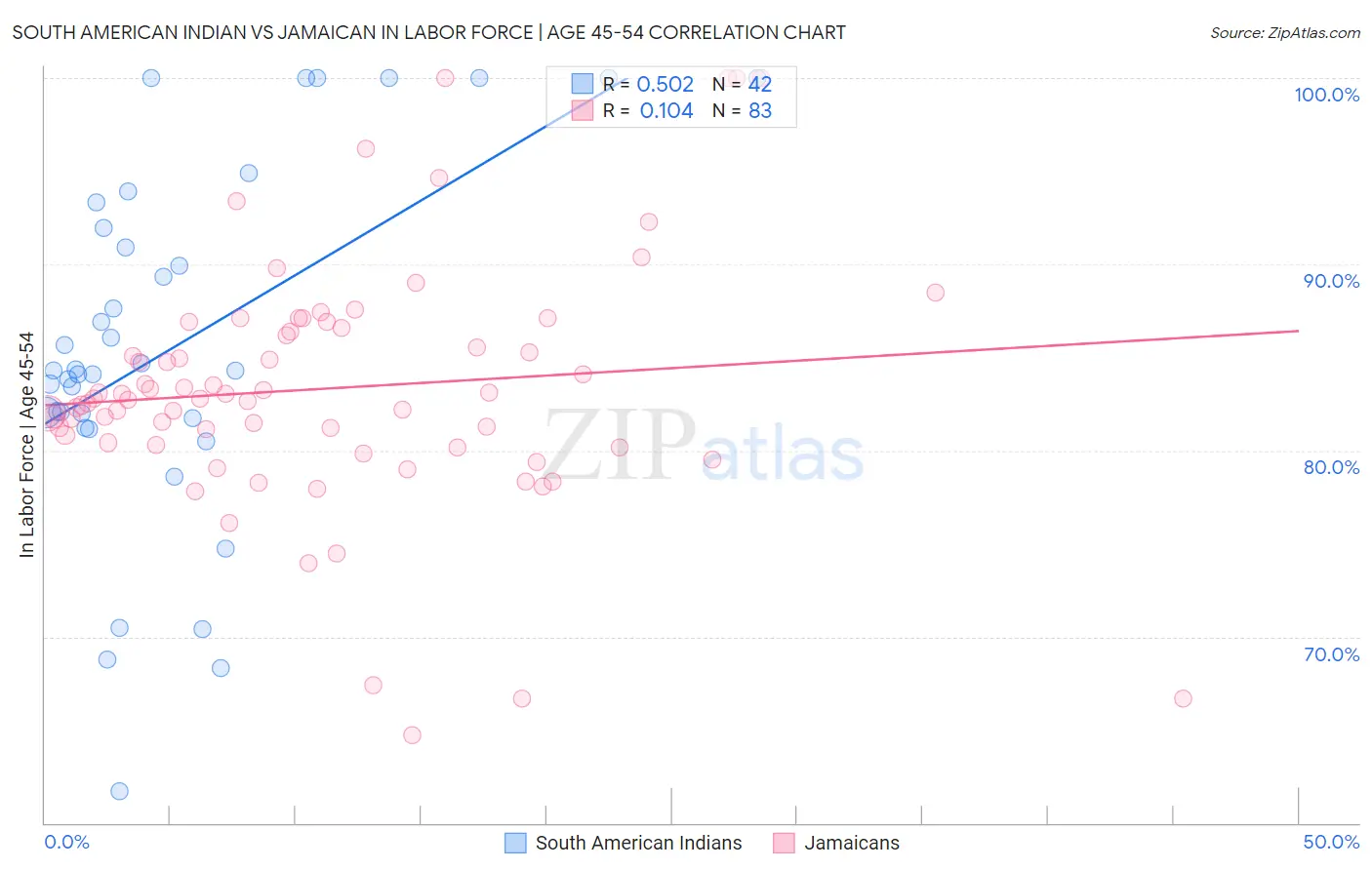 South American Indian vs Jamaican In Labor Force | Age 45-54