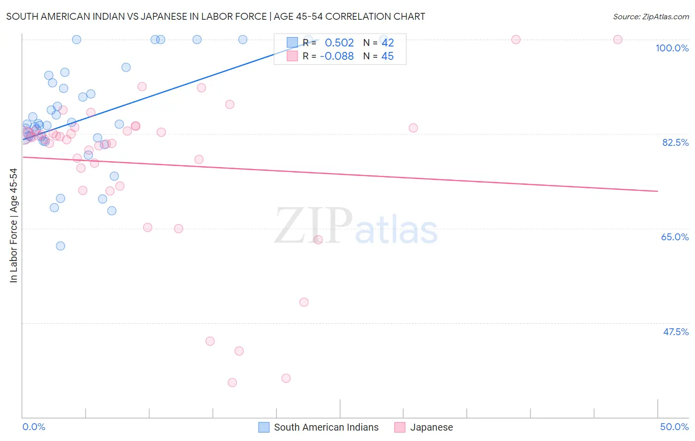 South American Indian vs Japanese In Labor Force | Age 45-54