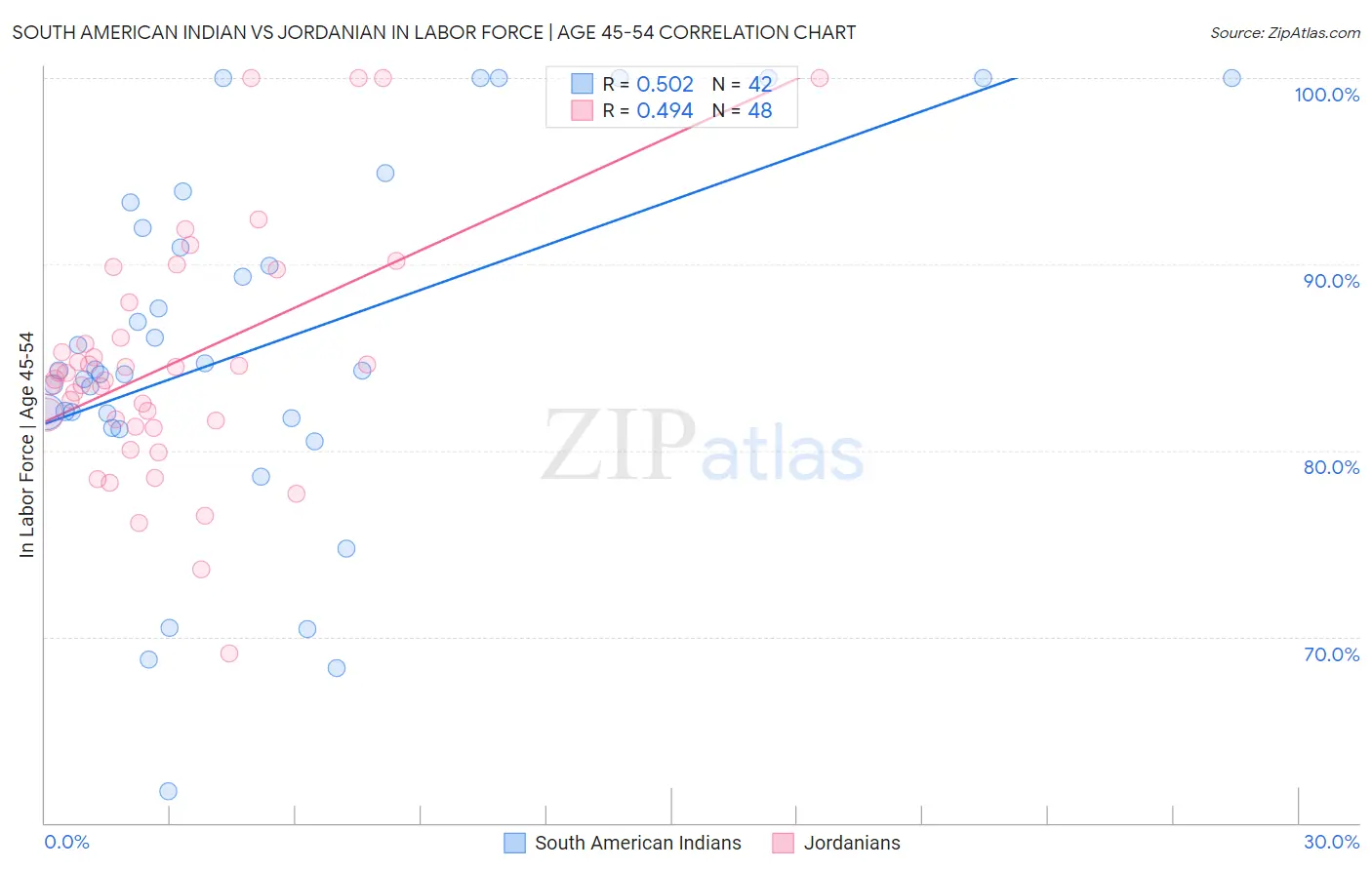 South American Indian vs Jordanian In Labor Force | Age 45-54