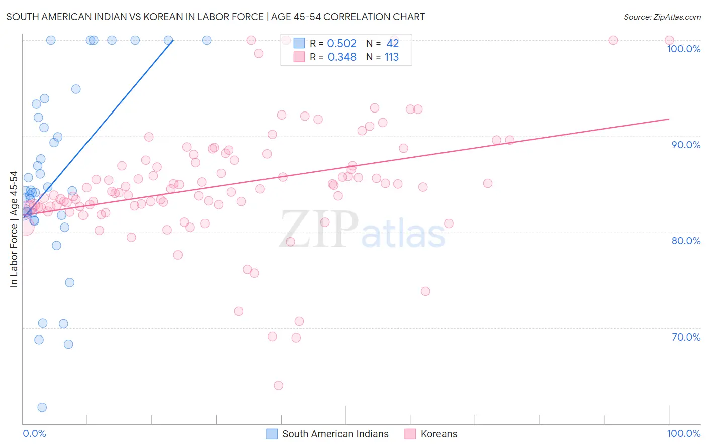 South American Indian vs Korean In Labor Force | Age 45-54