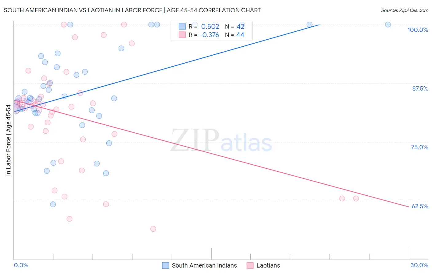 South American Indian vs Laotian In Labor Force | Age 45-54