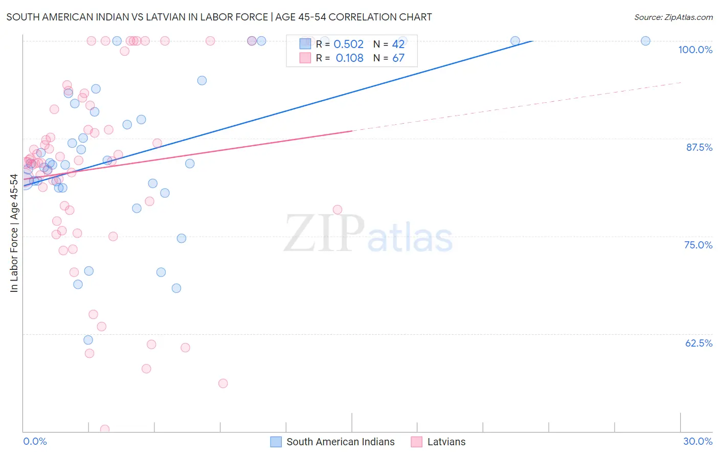 South American Indian vs Latvian In Labor Force | Age 45-54