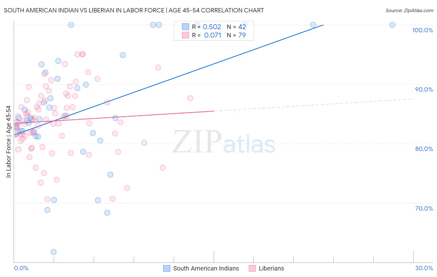 South American Indian vs Liberian In Labor Force | Age 45-54