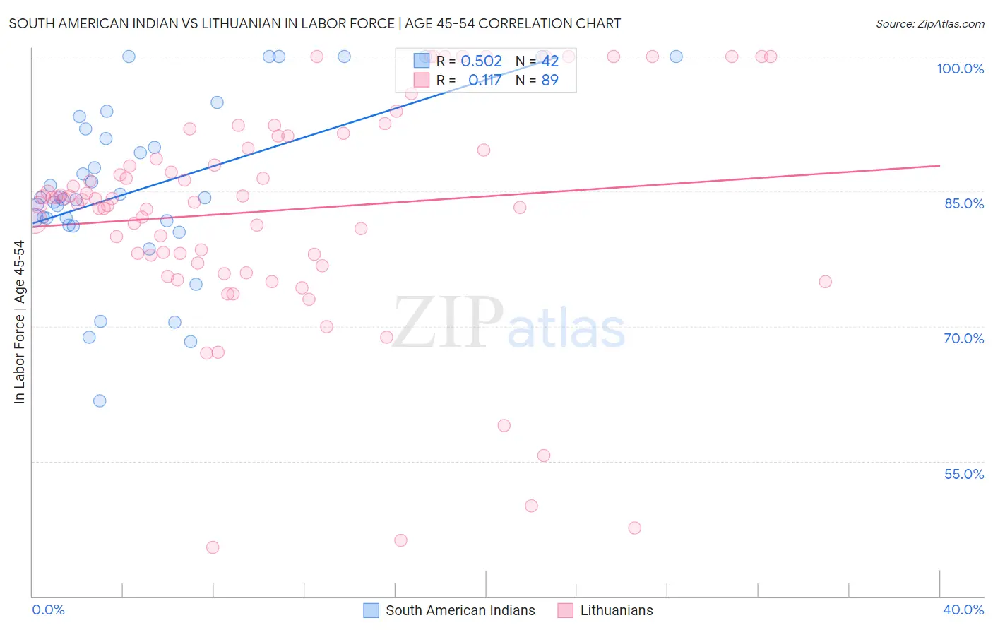 South American Indian vs Lithuanian In Labor Force | Age 45-54