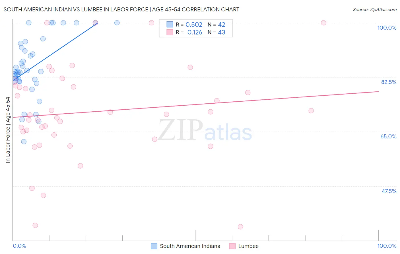 South American Indian vs Lumbee In Labor Force | Age 45-54