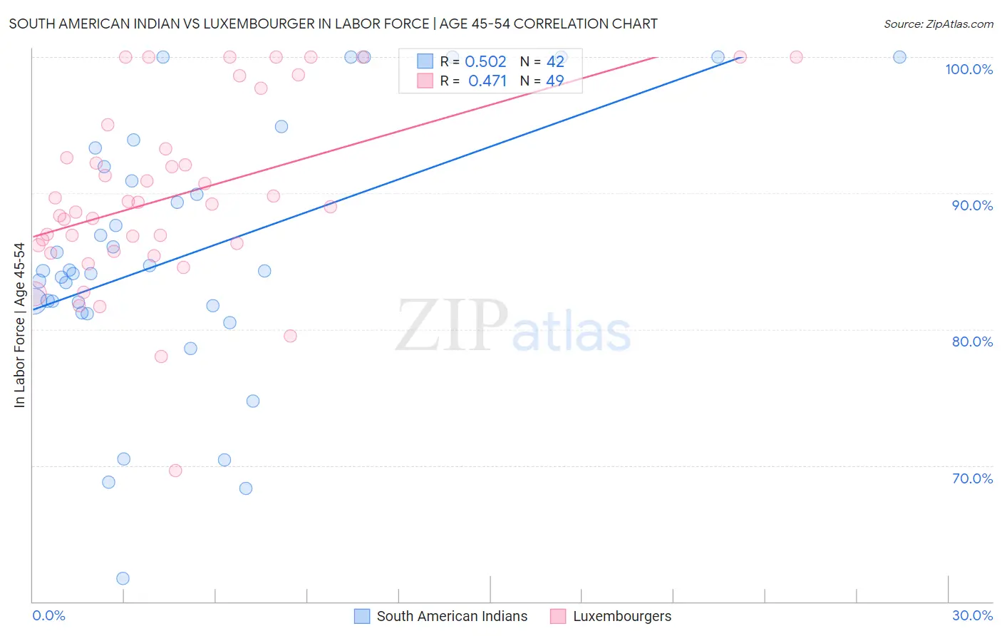 South American Indian vs Luxembourger In Labor Force | Age 45-54