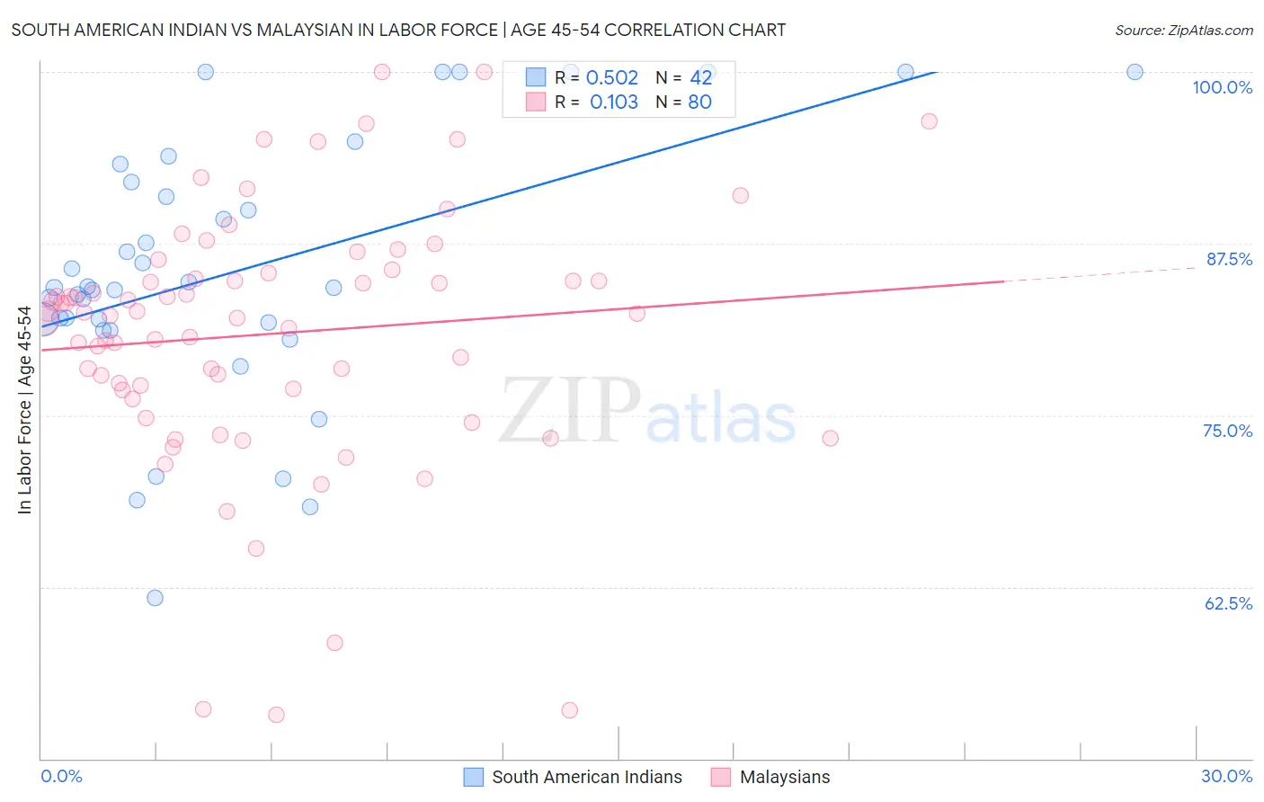 South American Indian vs Malaysian In Labor Force | Age 45-54