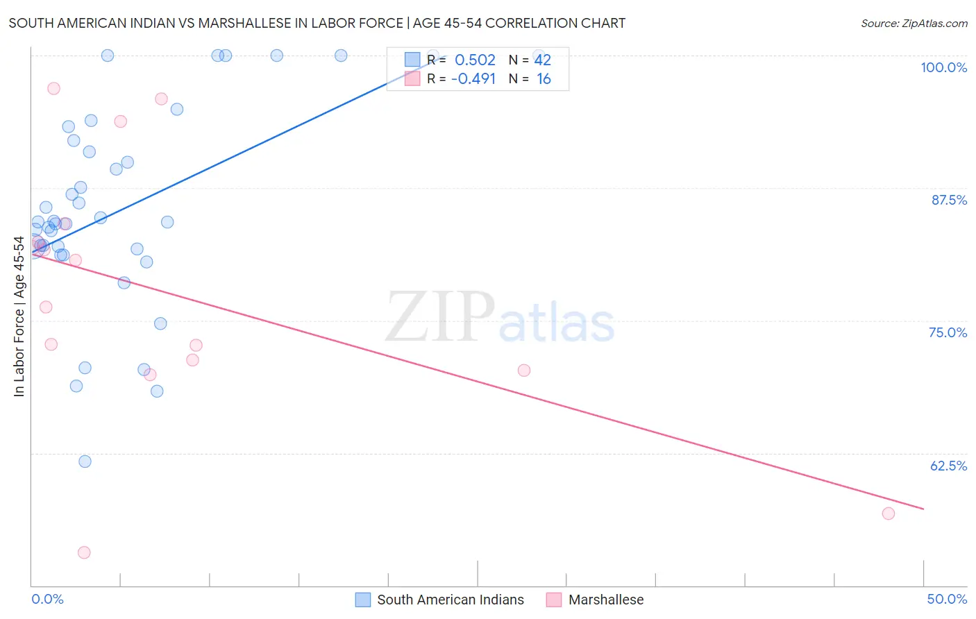 South American Indian vs Marshallese In Labor Force | Age 45-54