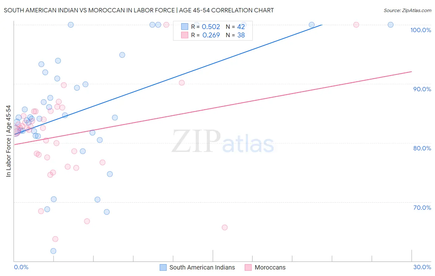 South American Indian vs Moroccan In Labor Force | Age 45-54