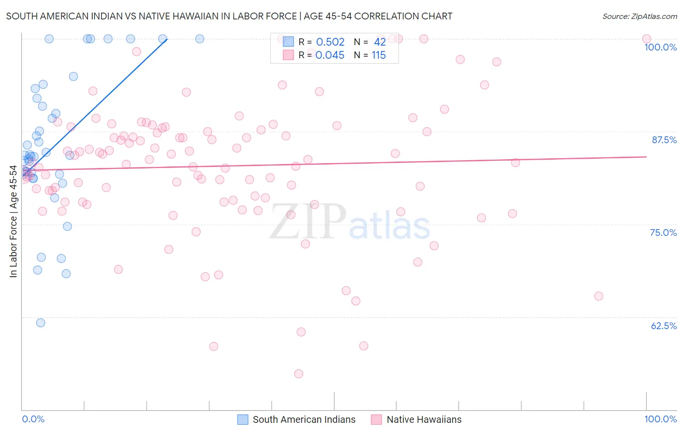 South American Indian vs Native Hawaiian In Labor Force | Age 45-54