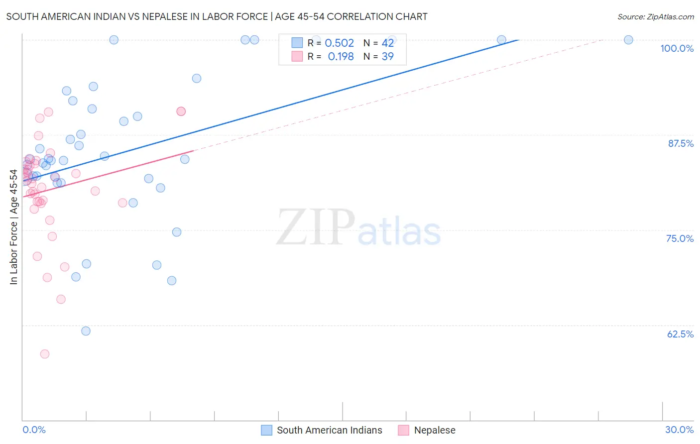 South American Indian vs Nepalese In Labor Force | Age 45-54