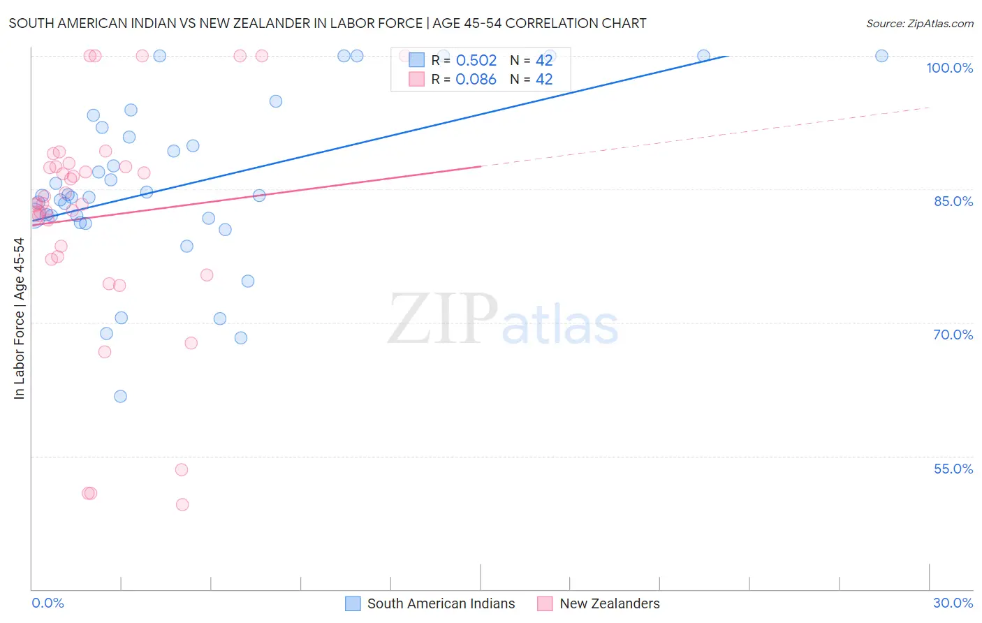 South American Indian vs New Zealander In Labor Force | Age 45-54