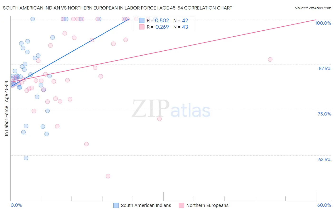 South American Indian vs Northern European In Labor Force | Age 45-54