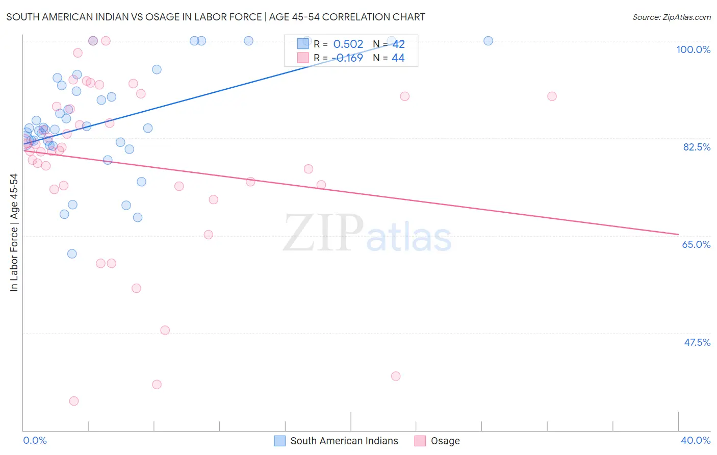 South American Indian vs Osage In Labor Force | Age 45-54