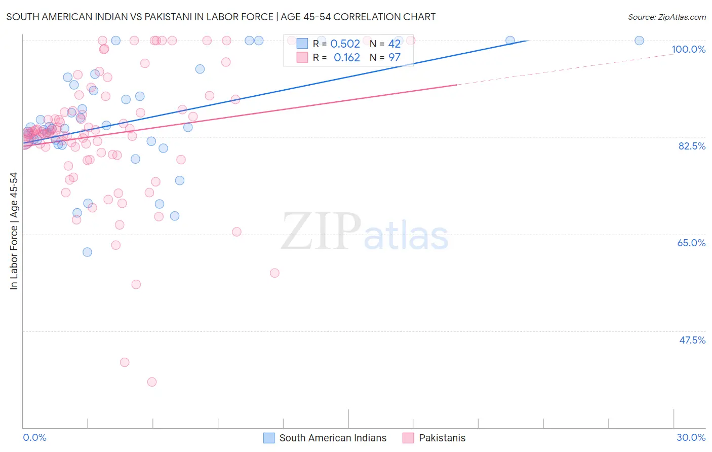 South American Indian vs Pakistani In Labor Force | Age 45-54