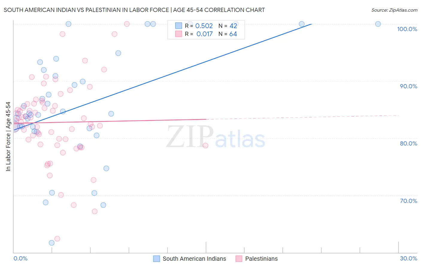 South American Indian vs Palestinian In Labor Force | Age 45-54