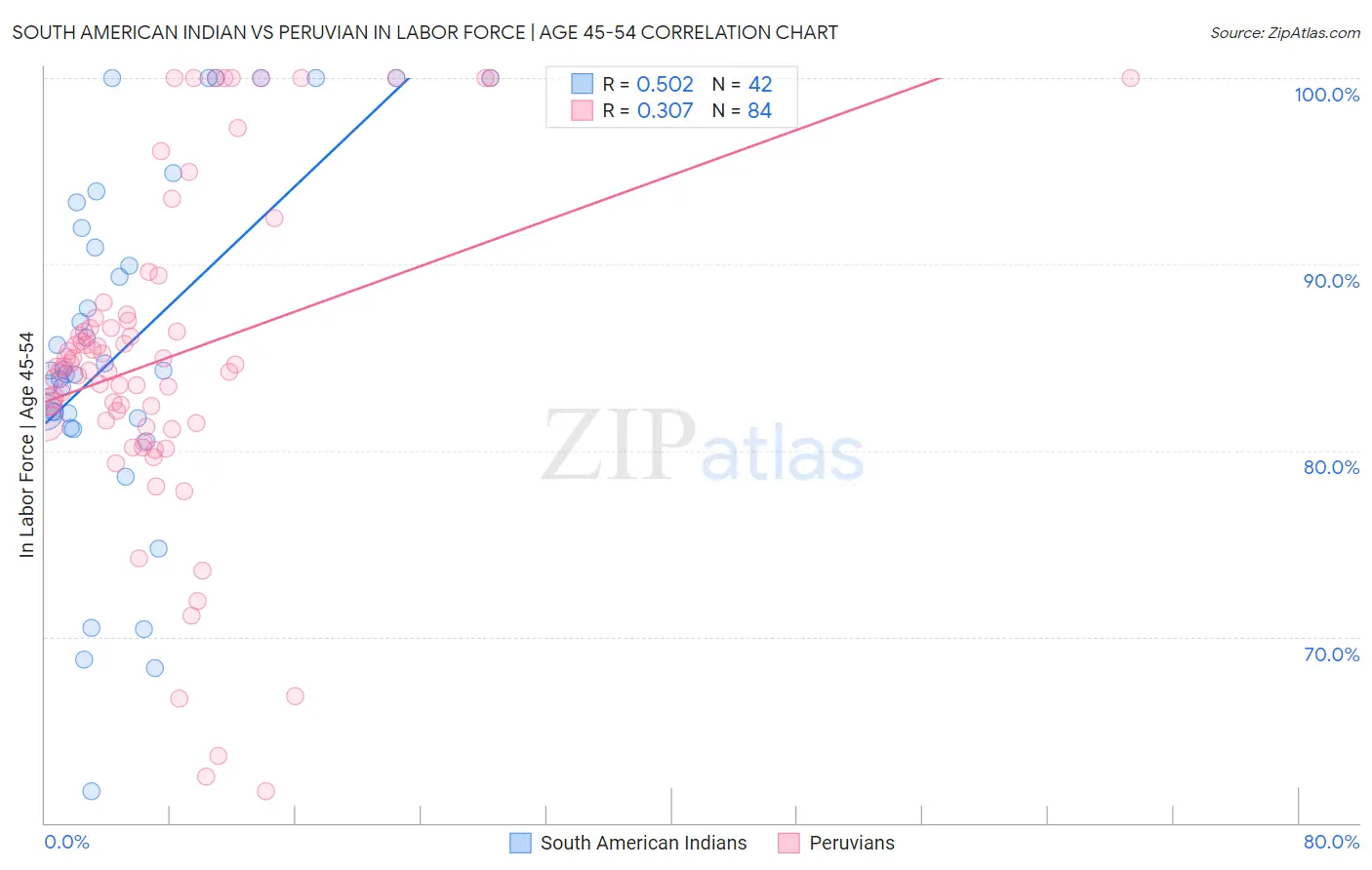 South American Indian vs Peruvian In Labor Force | Age 45-54