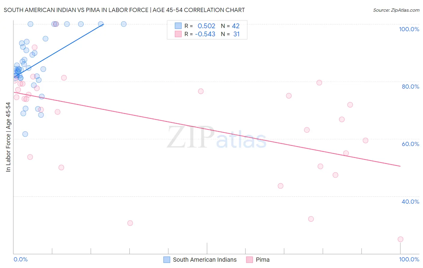 South American Indian vs Pima In Labor Force | Age 45-54