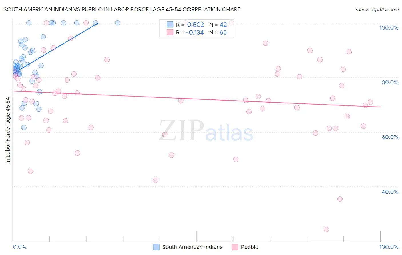South American Indian vs Pueblo In Labor Force | Age 45-54