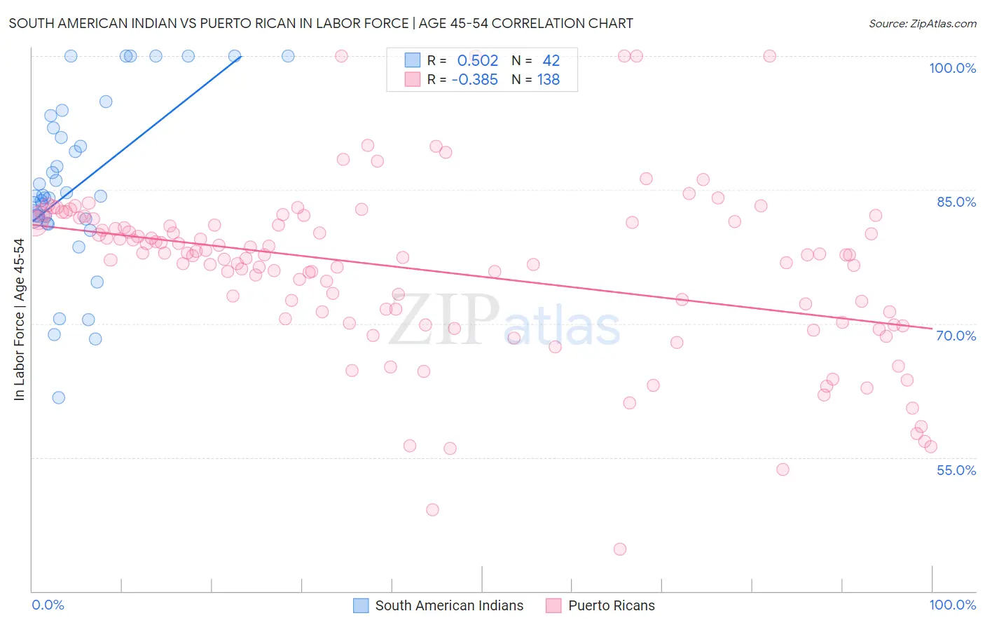 South American Indian vs Puerto Rican In Labor Force | Age 45-54