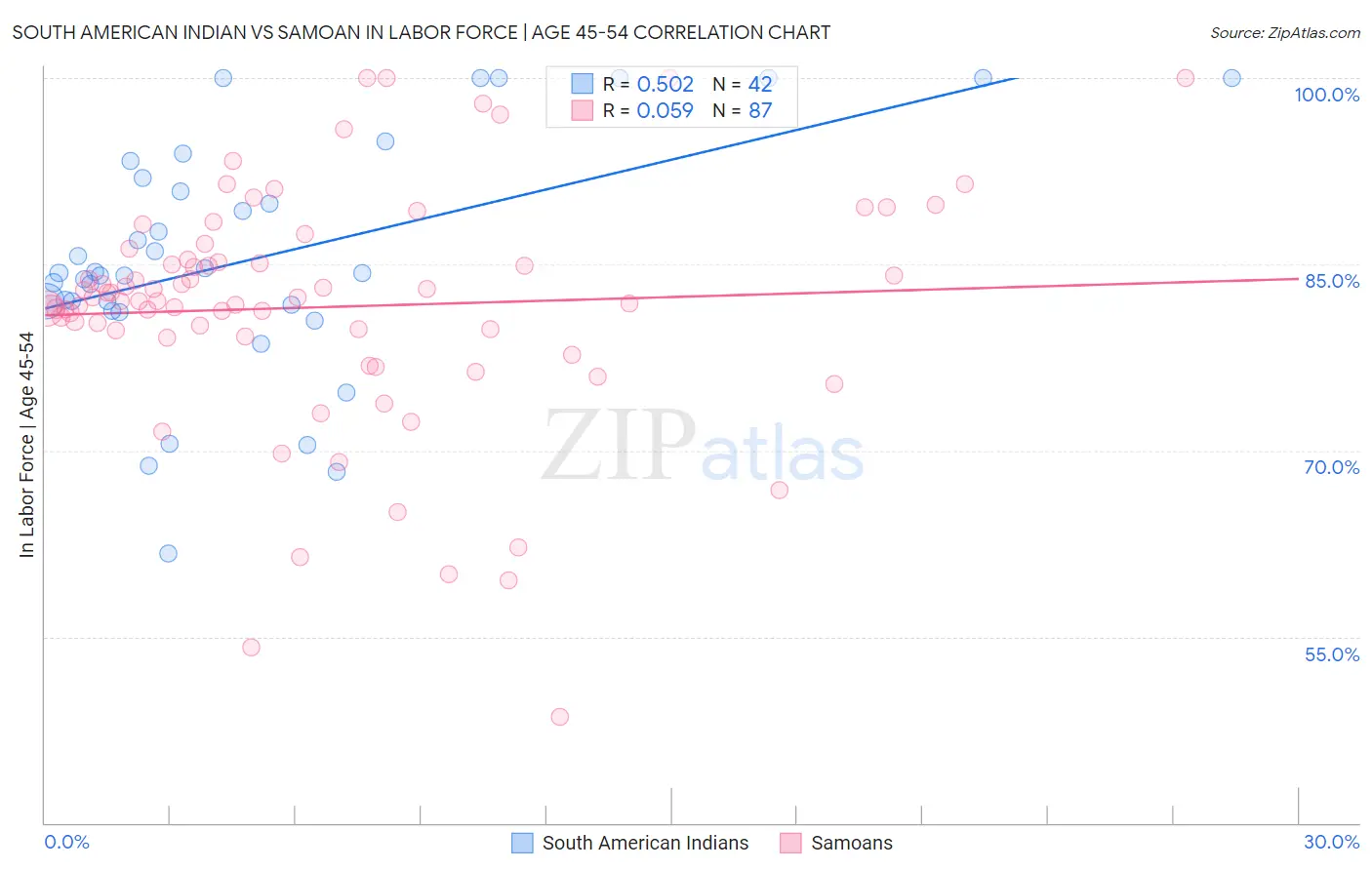 South American Indian vs Samoan In Labor Force | Age 45-54
