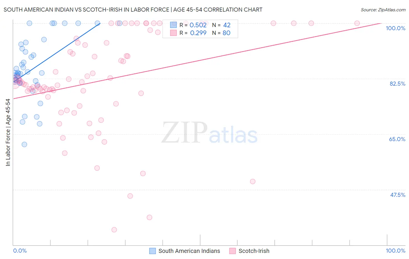 South American Indian vs Scotch-Irish In Labor Force | Age 45-54