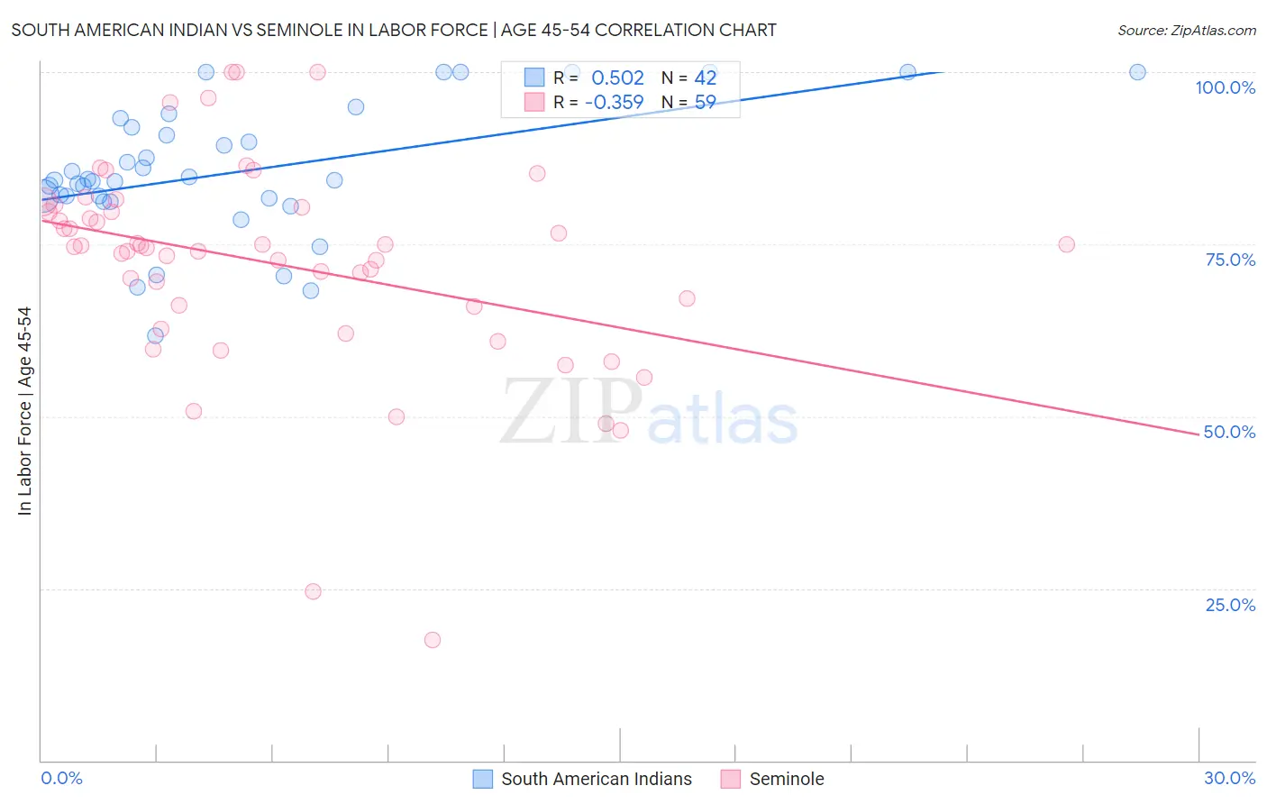 South American Indian vs Seminole In Labor Force | Age 45-54