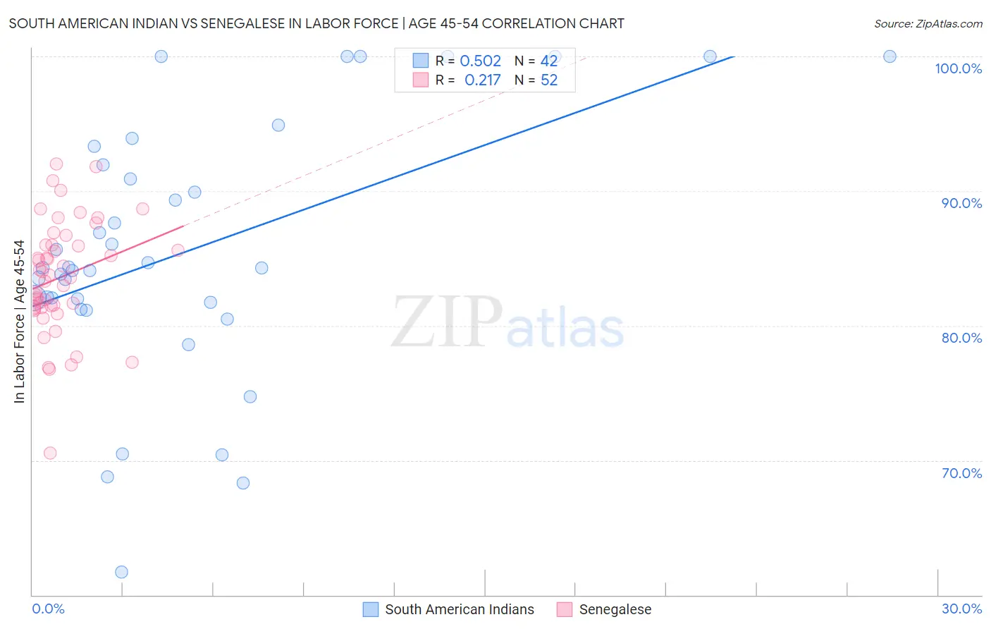 South American Indian vs Senegalese In Labor Force | Age 45-54