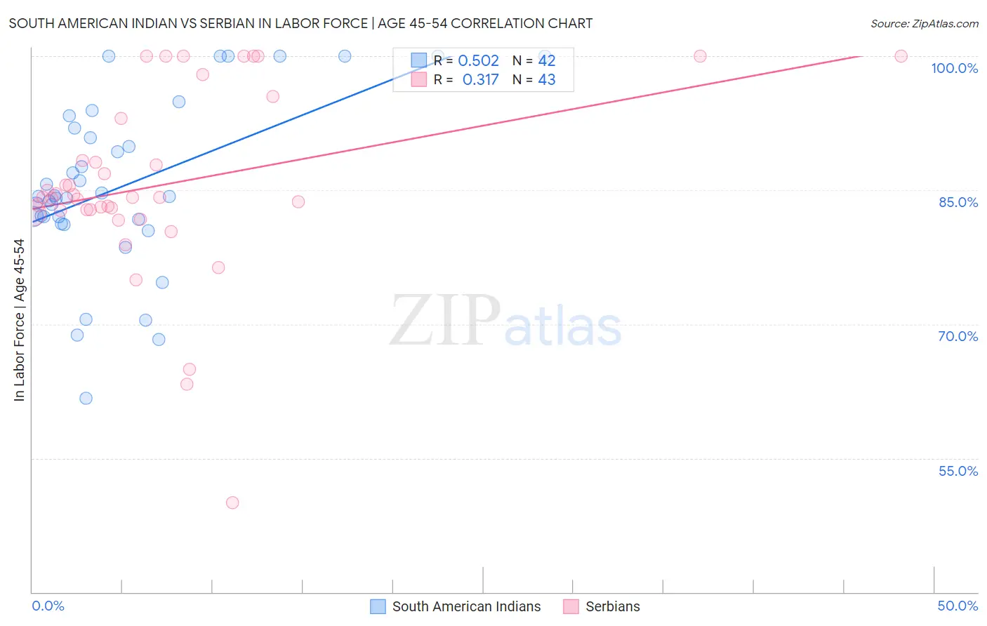 South American Indian vs Serbian In Labor Force | Age 45-54