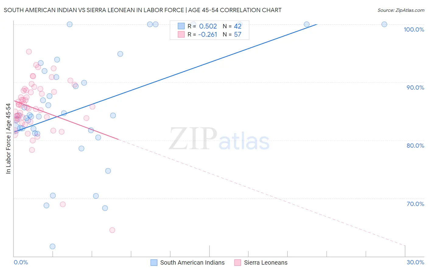 South American Indian vs Sierra Leonean In Labor Force | Age 45-54