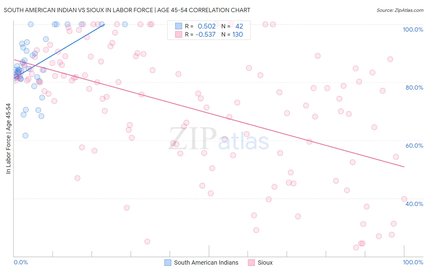 South American Indian vs Sioux In Labor Force | Age 45-54