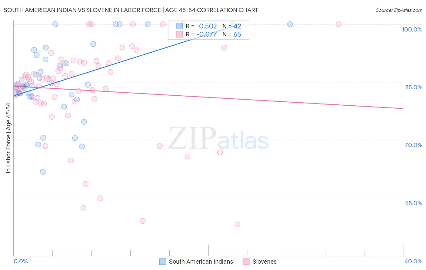 South American Indian vs Slovene In Labor Force | Age 45-54